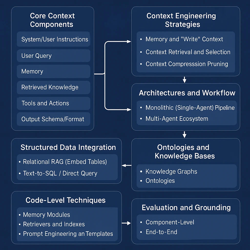 Context Engineering for Enterprise LLM Agents